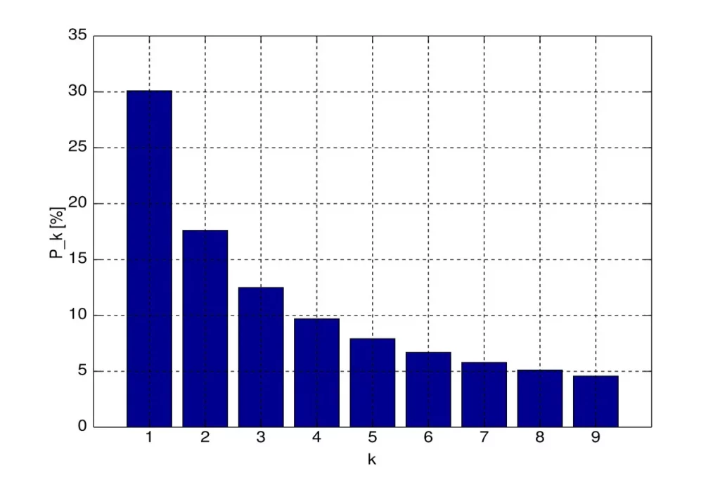 Gráfico de barras mostrando a frequência percentual dos dígitos de 1 a 9 conforme a Lei de Benford